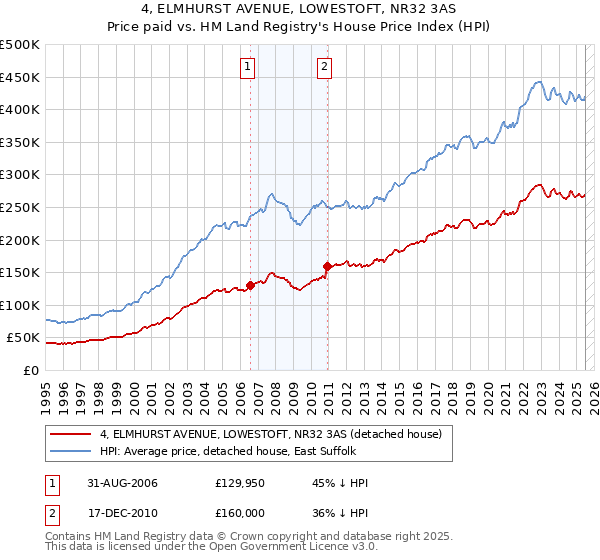 4, ELMHURST AVENUE, LOWESTOFT, NR32 3AS: Price paid vs HM Land Registry's House Price Index