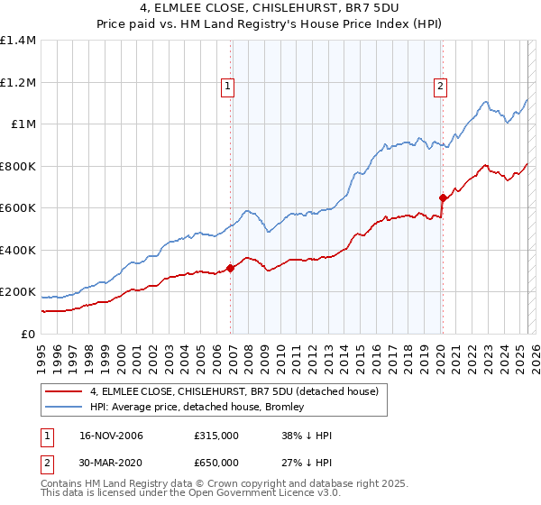 4, ELMLEE CLOSE, CHISLEHURST, BR7 5DU: Price paid vs HM Land Registry's House Price Index
