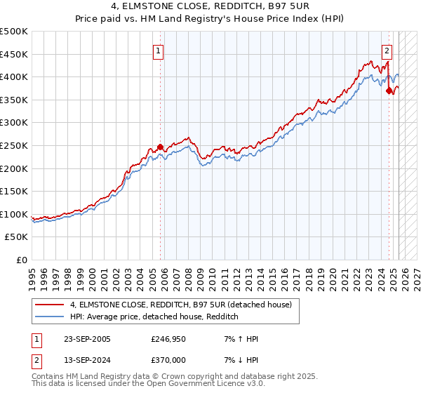 4, ELMSTONE CLOSE, REDDITCH, B97 5UR: Price paid vs HM Land Registry's House Price Index