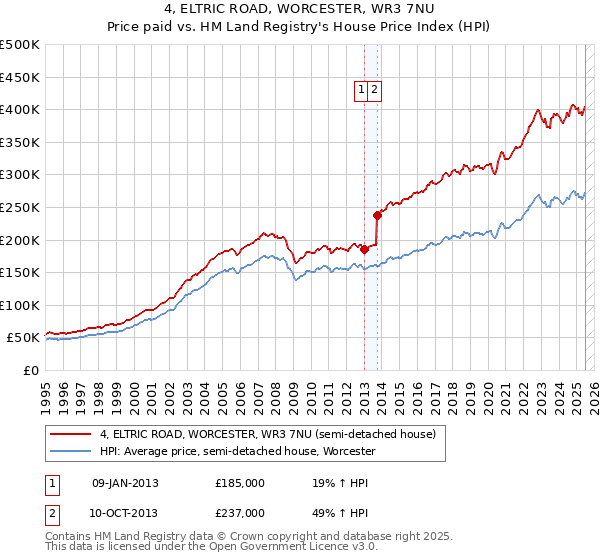 4, ELTRIC ROAD, WORCESTER, WR3 7NU: Price paid vs HM Land Registry's House Price Index