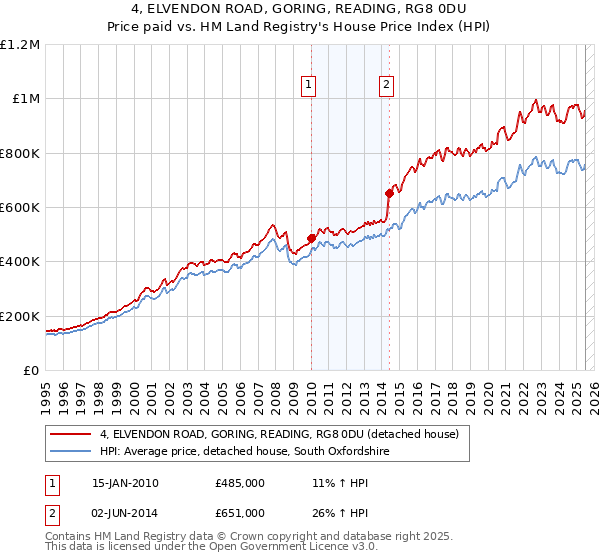 4, ELVENDON ROAD, GORING, READING, RG8 0DU: Price paid vs HM Land Registry's House Price Index