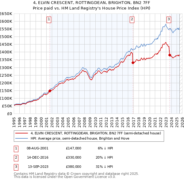 4, ELVIN CRESCENT, ROTTINGDEAN, BRIGHTON, BN2 7FF: Price paid vs HM Land Registry's House Price Index