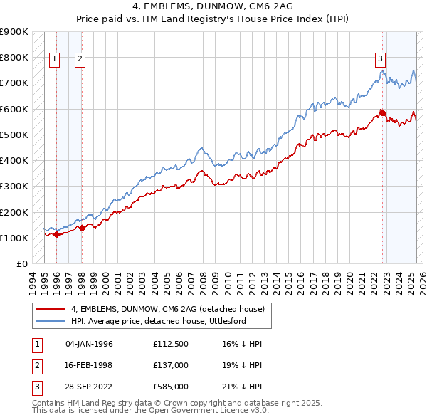 4, EMBLEMS, DUNMOW, CM6 2AG: Price paid vs HM Land Registry's House Price Index