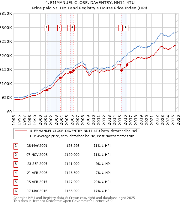 4, EMMANUEL CLOSE, DAVENTRY, NN11 4TU: Price paid vs HM Land Registry's House Price Index