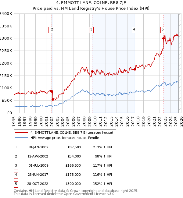 4, EMMOTT LANE, COLNE, BB8 7JE: Price paid vs HM Land Registry's House Price Index