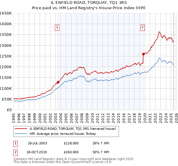 4, ENFIELD ROAD, TORQUAY, TQ1 3RS: Price paid vs HM Land Registry's House Price Index