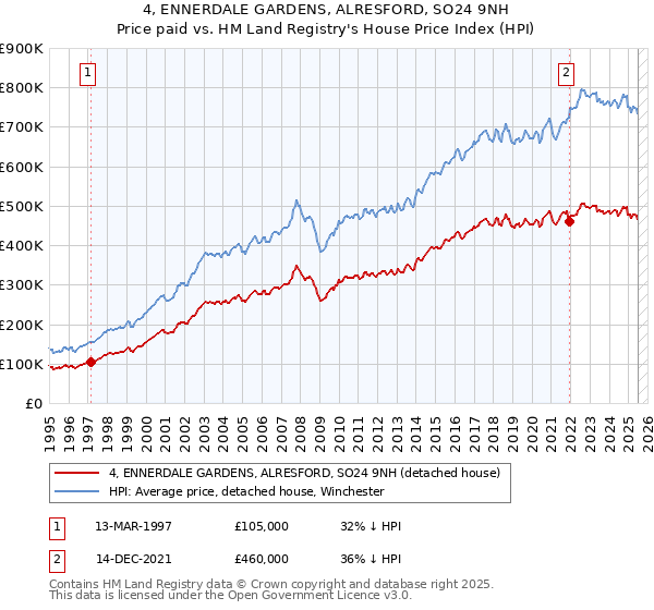 4, ENNERDALE GARDENS, ALRESFORD, SO24 9NH: Price paid vs HM Land Registry's House Price Index