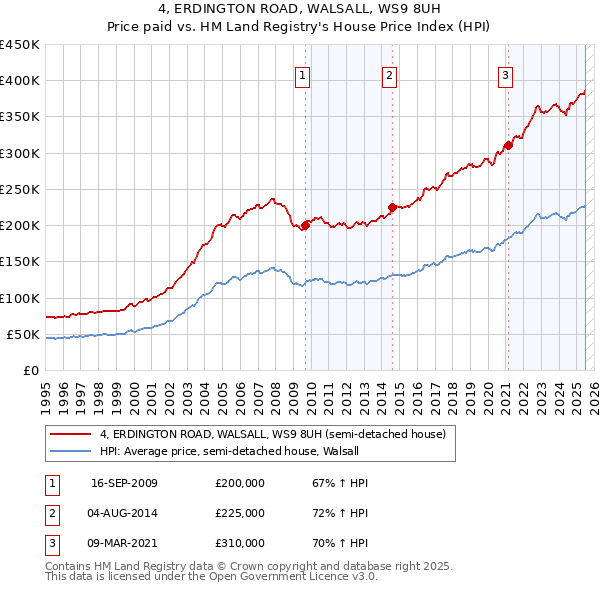 4, ERDINGTON ROAD, WALSALL, WS9 8UH: Price paid vs HM Land Registry's House Price Index