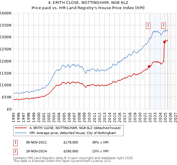4, ERITH CLOSE, NOTTINGHAM, NG8 6LZ: Price paid vs HM Land Registry's House Price Index