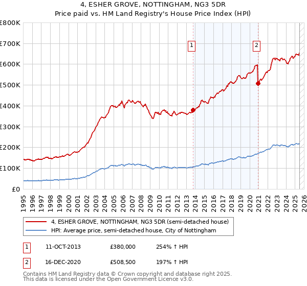 4, ESHER GROVE, NOTTINGHAM, NG3 5DR: Price paid vs HM Land Registry's House Price Index