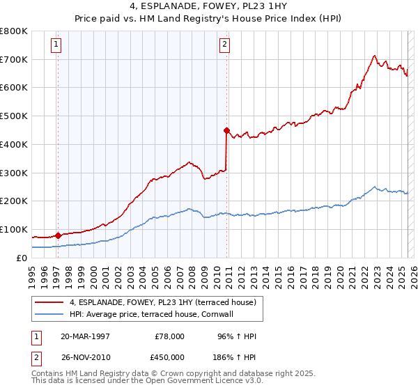 4, ESPLANADE, FOWEY, PL23 1HY: Price paid vs HM Land Registry's House Price Index