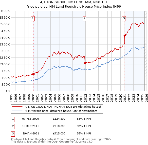 4, ETON GROVE, NOTTINGHAM, NG8 1FT: Price paid vs HM Land Registry's House Price Index