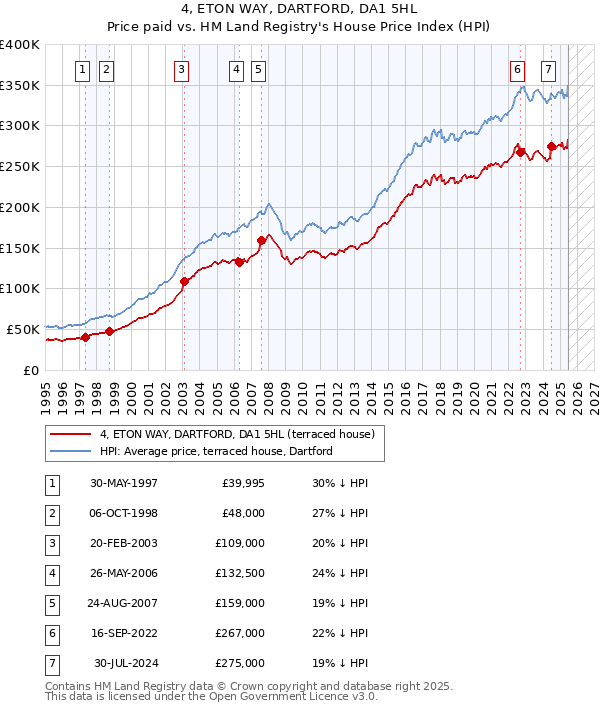 4, ETON WAY, DARTFORD, DA1 5HL: Price paid vs HM Land Registry's House Price Index