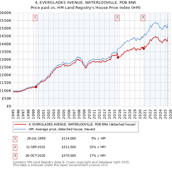 4, EVERGLADES AVENUE, WATERLOOVILLE, PO8 8NA: Price paid vs HM Land Registry's House Price Index