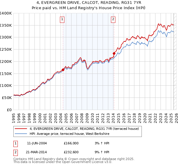 4, EVERGREEN DRIVE, CALCOT, READING, RG31 7YR: Price paid vs HM Land Registry's House Price Index