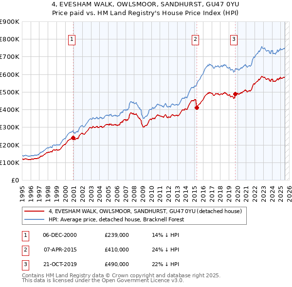 4, EVESHAM WALK, OWLSMOOR, SANDHURST, GU47 0YU: Price paid vs HM Land Registry's House Price Index