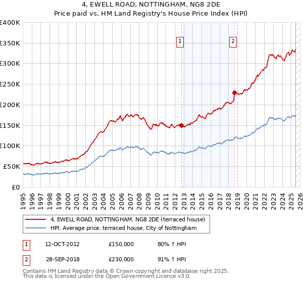 4, EWELL ROAD, NOTTINGHAM, NG8 2DE: Price paid vs HM Land Registry's House Price Index