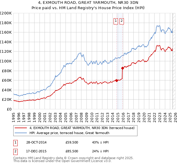 4, EXMOUTH ROAD, GREAT YARMOUTH, NR30 3DN: Price paid vs HM Land Registry's House Price Index
