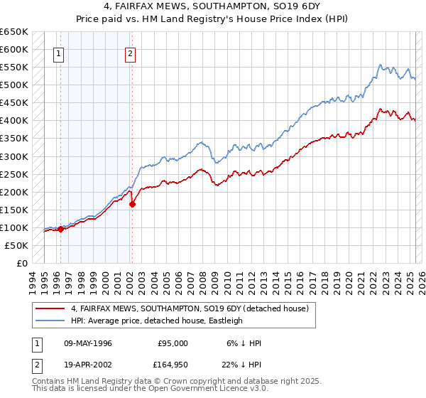 4, FAIRFAX MEWS, SOUTHAMPTON, SO19 6DY: Price paid vs HM Land Registry's House Price Index