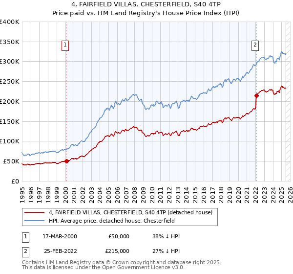 4, FAIRFIELD VILLAS, CHESTERFIELD, S40 4TP: Price paid vs HM Land Registry's House Price Index