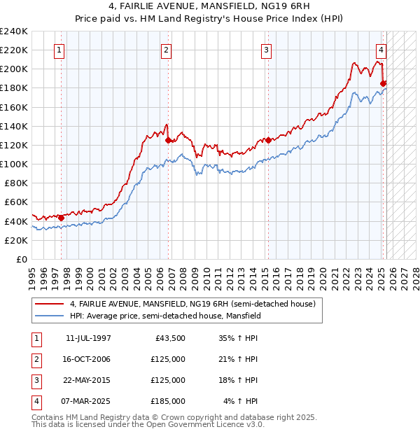 4, FAIRLIE AVENUE, MANSFIELD, NG19 6RH: Price paid vs HM Land Registry's House Price Index