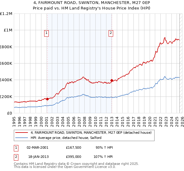 4, FAIRMOUNT ROAD, SWINTON, MANCHESTER, M27 0EP: Price paid vs HM Land Registry's House Price Index