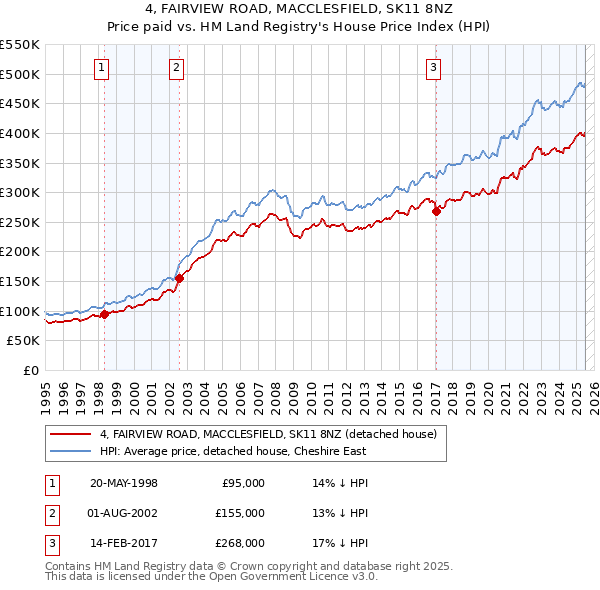 4, FAIRVIEW ROAD, MACCLESFIELD, SK11 8NZ: Price paid vs HM Land Registry's House Price Index