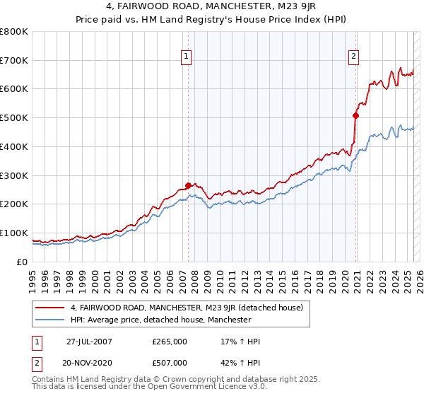 4, FAIRWOOD ROAD, MANCHESTER, M23 9JR: Price paid vs HM Land Registry's House Price Index