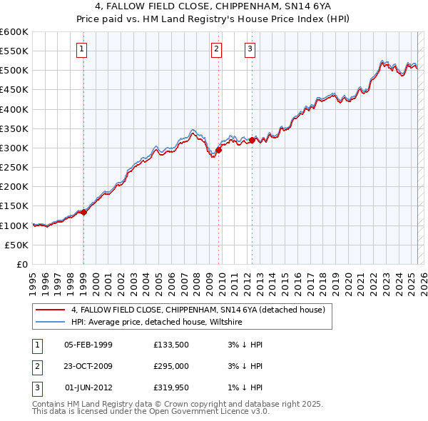 4, FALLOW FIELD CLOSE, CHIPPENHAM, SN14 6YA: Price paid vs HM Land Registry's House Price Index