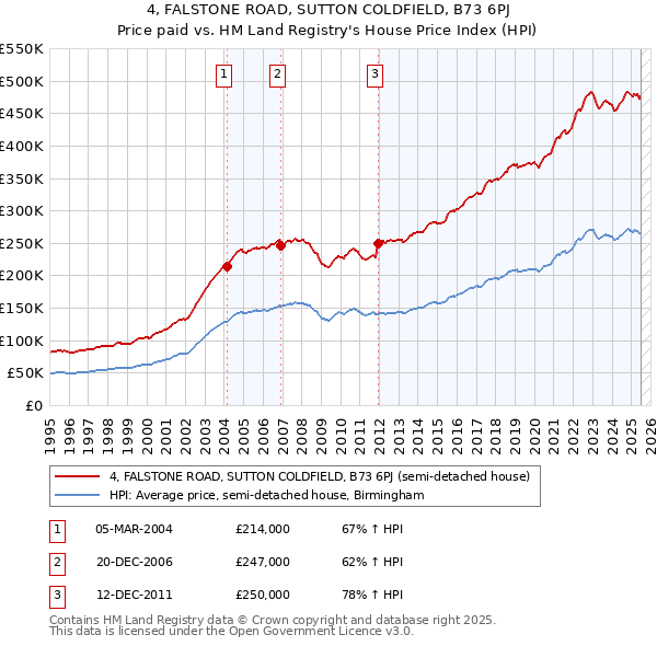 4, FALSTONE ROAD, SUTTON COLDFIELD, B73 6PJ: Price paid vs HM Land Registry's House Price Index