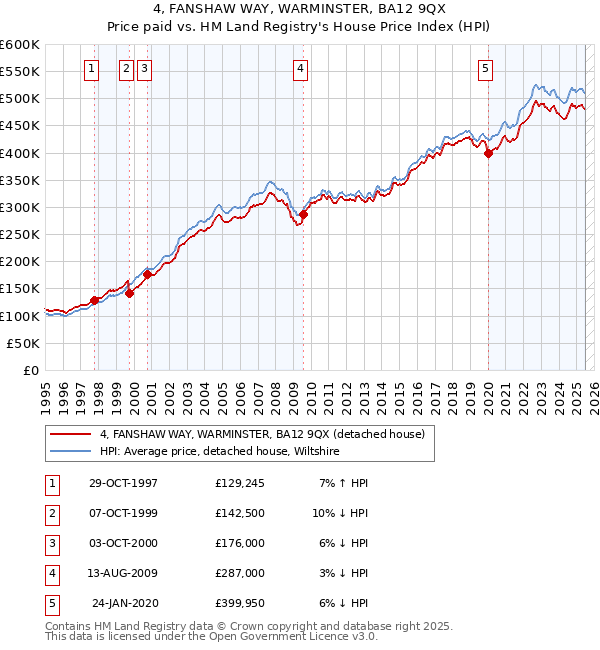 4, FANSHAW WAY, WARMINSTER, BA12 9QX: Price paid vs HM Land Registry's House Price Index
