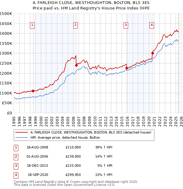 4, FARLEIGH CLOSE, WESTHOUGHTON, BOLTON, BL5 3ES: Price paid vs HM Land Registry's House Price Index