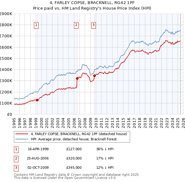 4, FARLEY COPSE, BRACKNELL, RG42 1PF: Price paid vs HM Land Registry's House Price Index