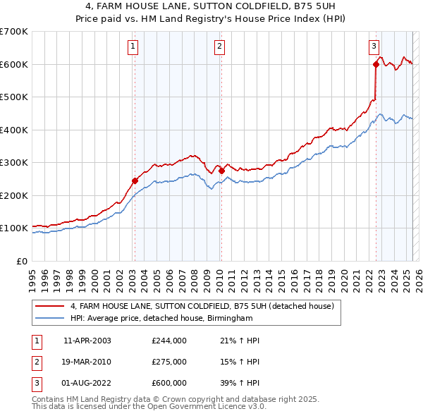 4, FARM HOUSE LANE, SUTTON COLDFIELD, B75 5UH: Price paid vs HM Land Registry's House Price Index