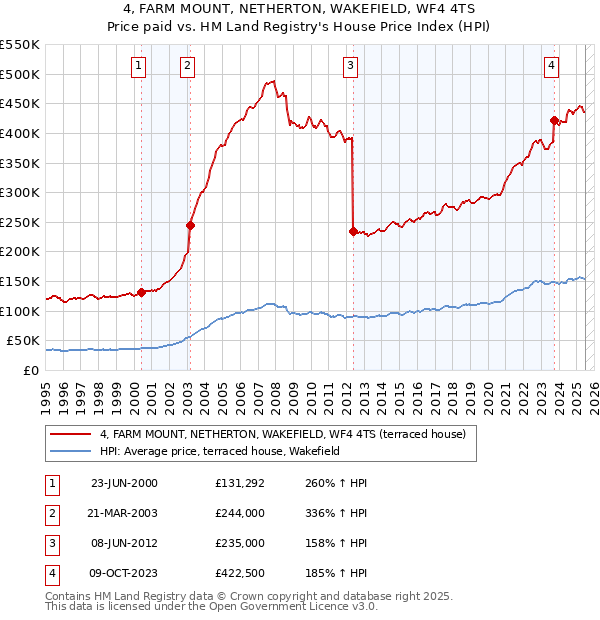 4, FARM MOUNT, NETHERTON, WAKEFIELD, WF4 4TS: Price paid vs HM Land Registry's House Price Index