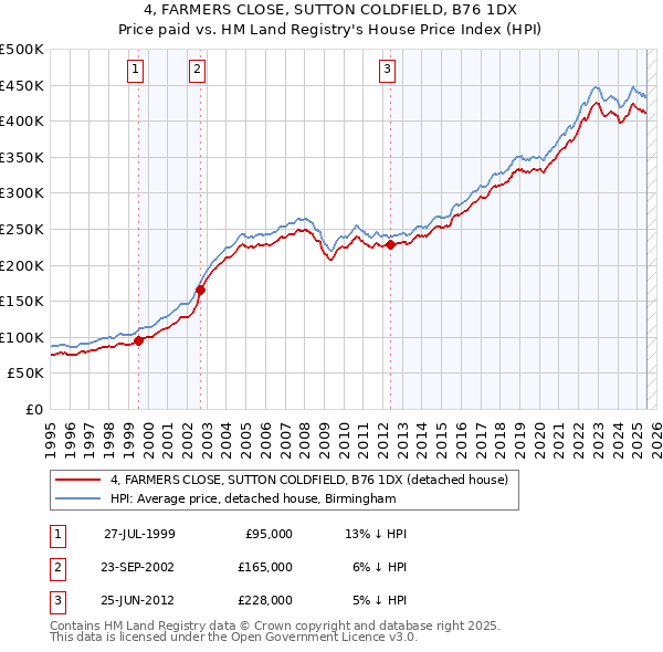 4, FARMERS CLOSE, SUTTON COLDFIELD, B76 1DX: Price paid vs HM Land Registry's House Price Index