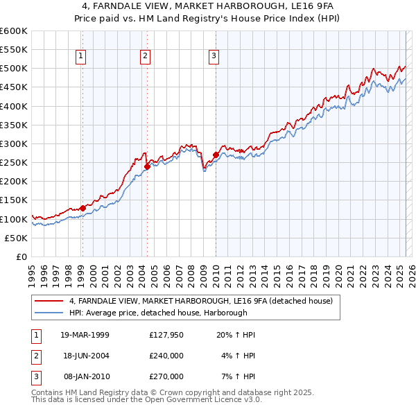 4, FARNDALE VIEW, MARKET HARBOROUGH, LE16 9FA: Price paid vs HM Land Registry's House Price Index