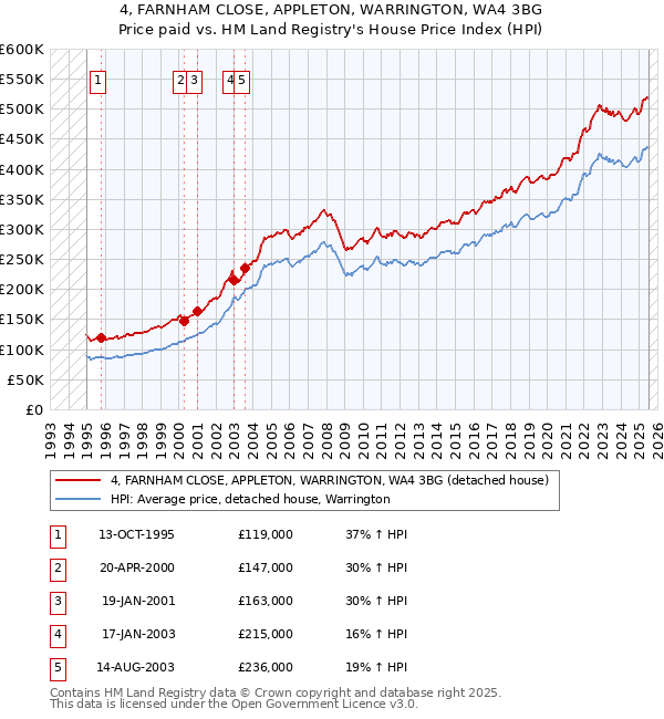 4, FARNHAM CLOSE, APPLETON, WARRINGTON, WA4 3BG: Price paid vs HM Land Registry's House Price Index