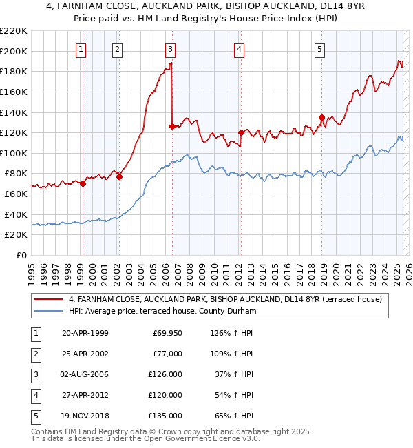4, FARNHAM CLOSE, AUCKLAND PARK, BISHOP AUCKLAND, DL14 8YR: Price paid vs HM Land Registry's House Price Index