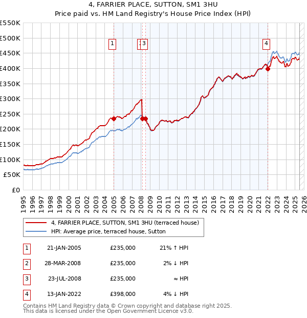4, FARRIER PLACE, SUTTON, SM1 3HU: Price paid vs HM Land Registry's House Price Index