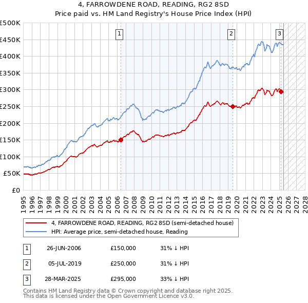 4, FARROWDENE ROAD, READING, RG2 8SD: Price paid vs HM Land Registry's House Price Index