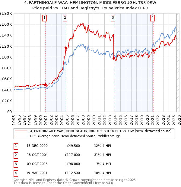 4, FARTHINGALE WAY, HEMLINGTON, MIDDLESBROUGH, TS8 9RW: Price paid vs HM Land Registry's House Price Index