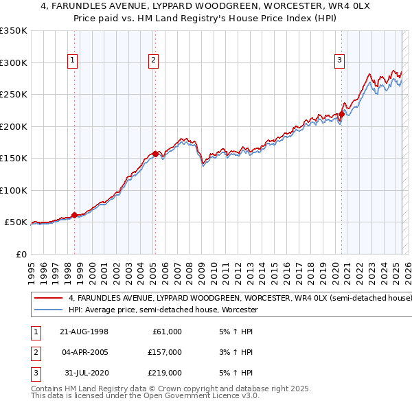 4, FARUNDLES AVENUE, LYPPARD WOODGREEN, WORCESTER, WR4 0LX: Price paid vs HM Land Registry's House Price Index