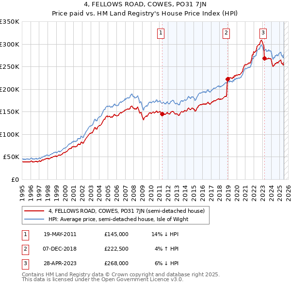 4, FELLOWS ROAD, COWES, PO31 7JN: Price paid vs HM Land Registry's House Price Index