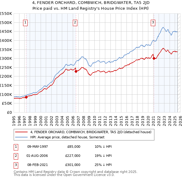 4, FENDER ORCHARD, COMBWICH, BRIDGWATER, TA5 2JD: Price paid vs HM Land Registry's House Price Index