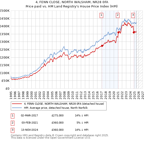4, FENN CLOSE, NORTH WALSHAM, NR28 0FA: Price paid vs HM Land Registry's House Price Index