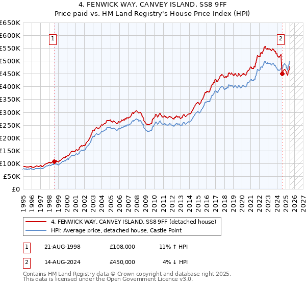 4, FENWICK WAY, CANVEY ISLAND, SS8 9FF: Price paid vs HM Land Registry's House Price Index