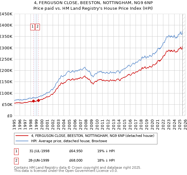 4, FERGUSON CLOSE, BEESTON, NOTTINGHAM, NG9 6NP: Price paid vs HM Land Registry's House Price Index