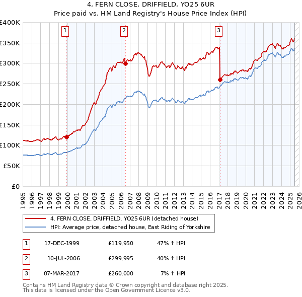 4, FERN CLOSE, DRIFFIELD, YO25 6UR: Price paid vs HM Land Registry's House Price Index