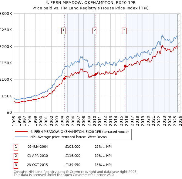 4, FERN MEADOW, OKEHAMPTON, EX20 1PB: Price paid vs HM Land Registry's House Price Index